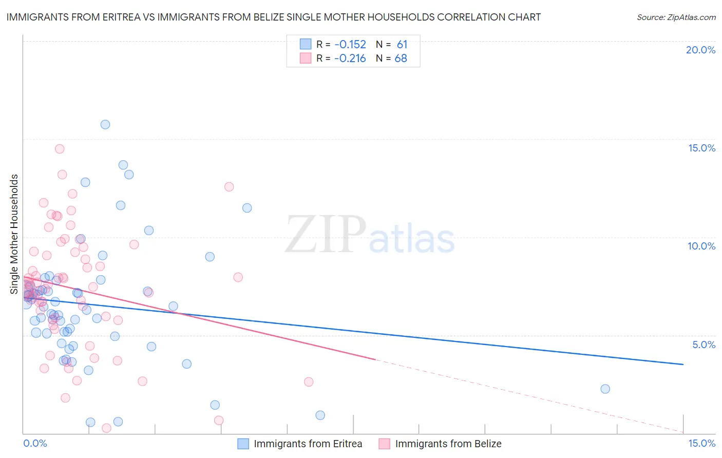 Immigrants from Eritrea vs Immigrants from Belize Single Mother Households