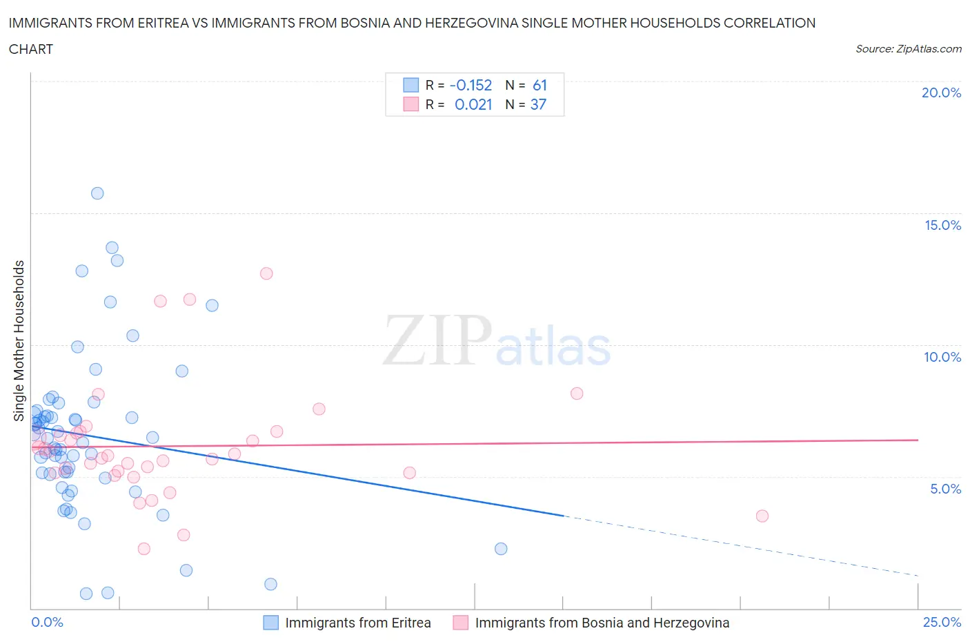 Immigrants from Eritrea vs Immigrants from Bosnia and Herzegovina Single Mother Households