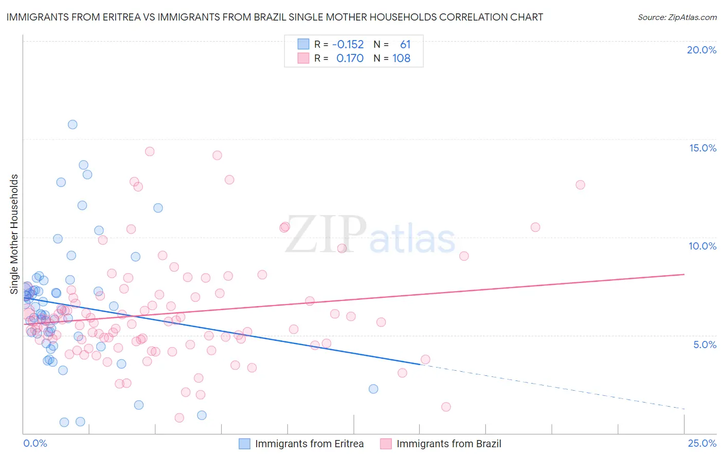 Immigrants from Eritrea vs Immigrants from Brazil Single Mother Households
