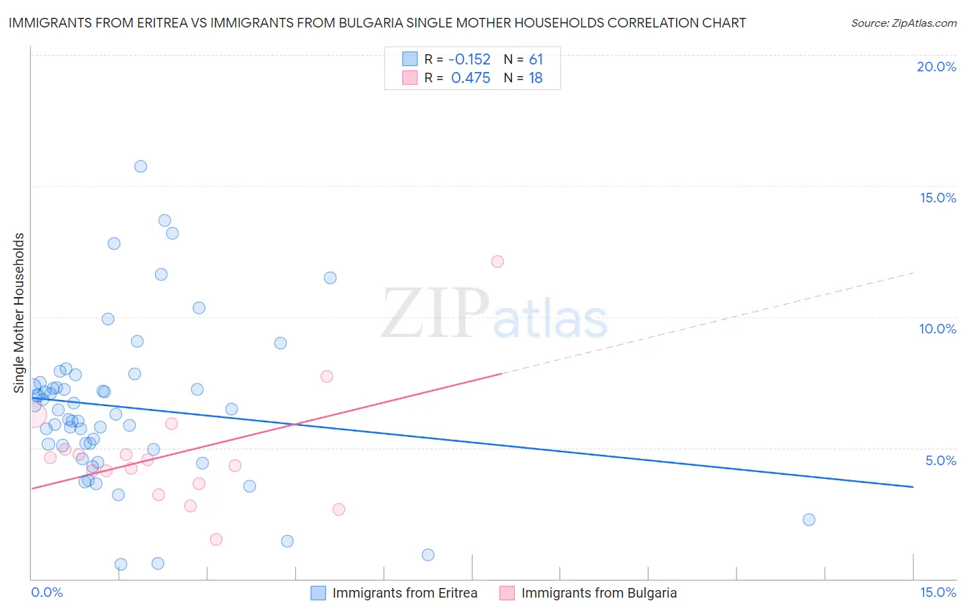Immigrants from Eritrea vs Immigrants from Bulgaria Single Mother Households