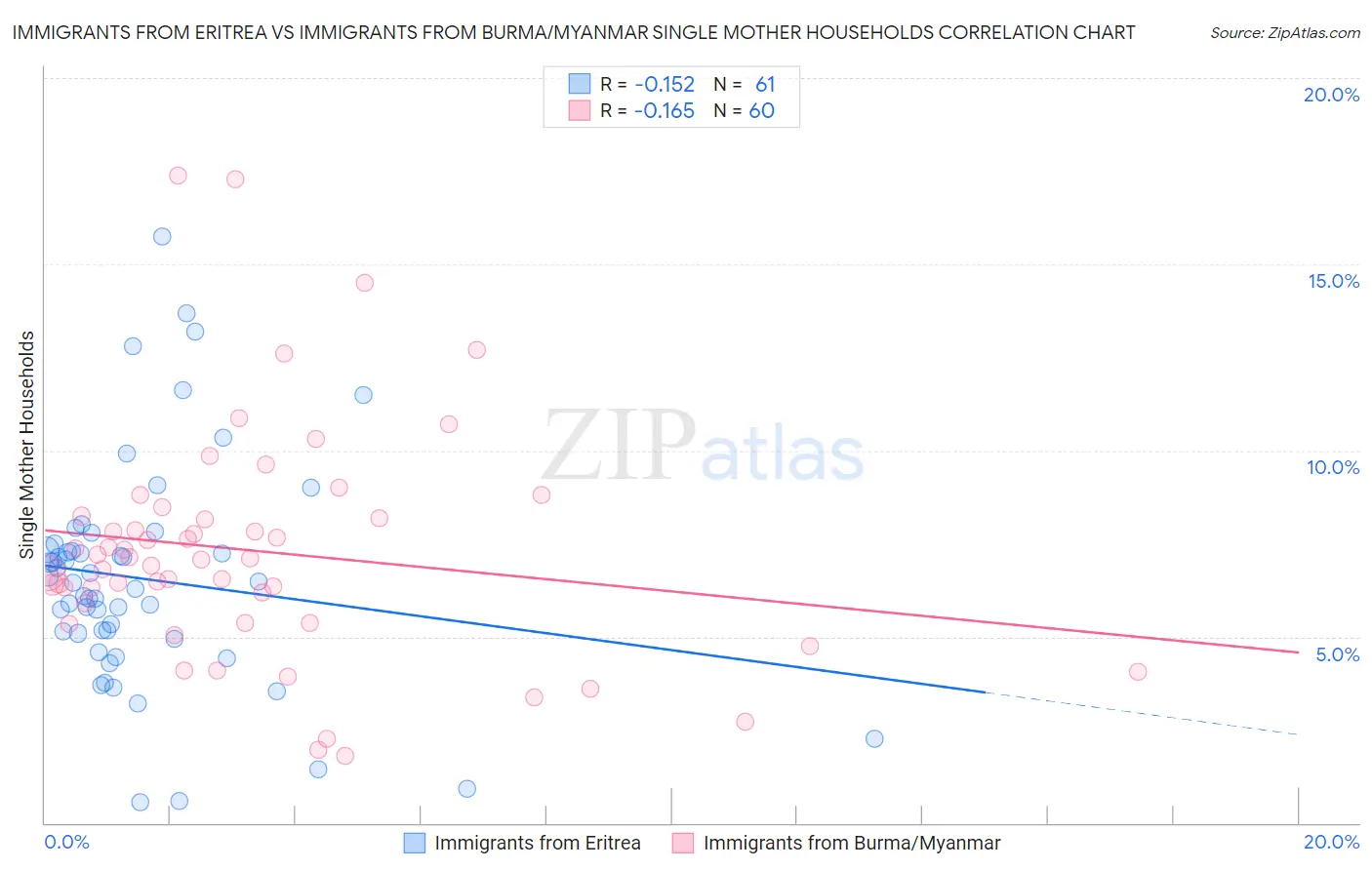 Immigrants from Eritrea vs Immigrants from Burma/Myanmar Single Mother Households