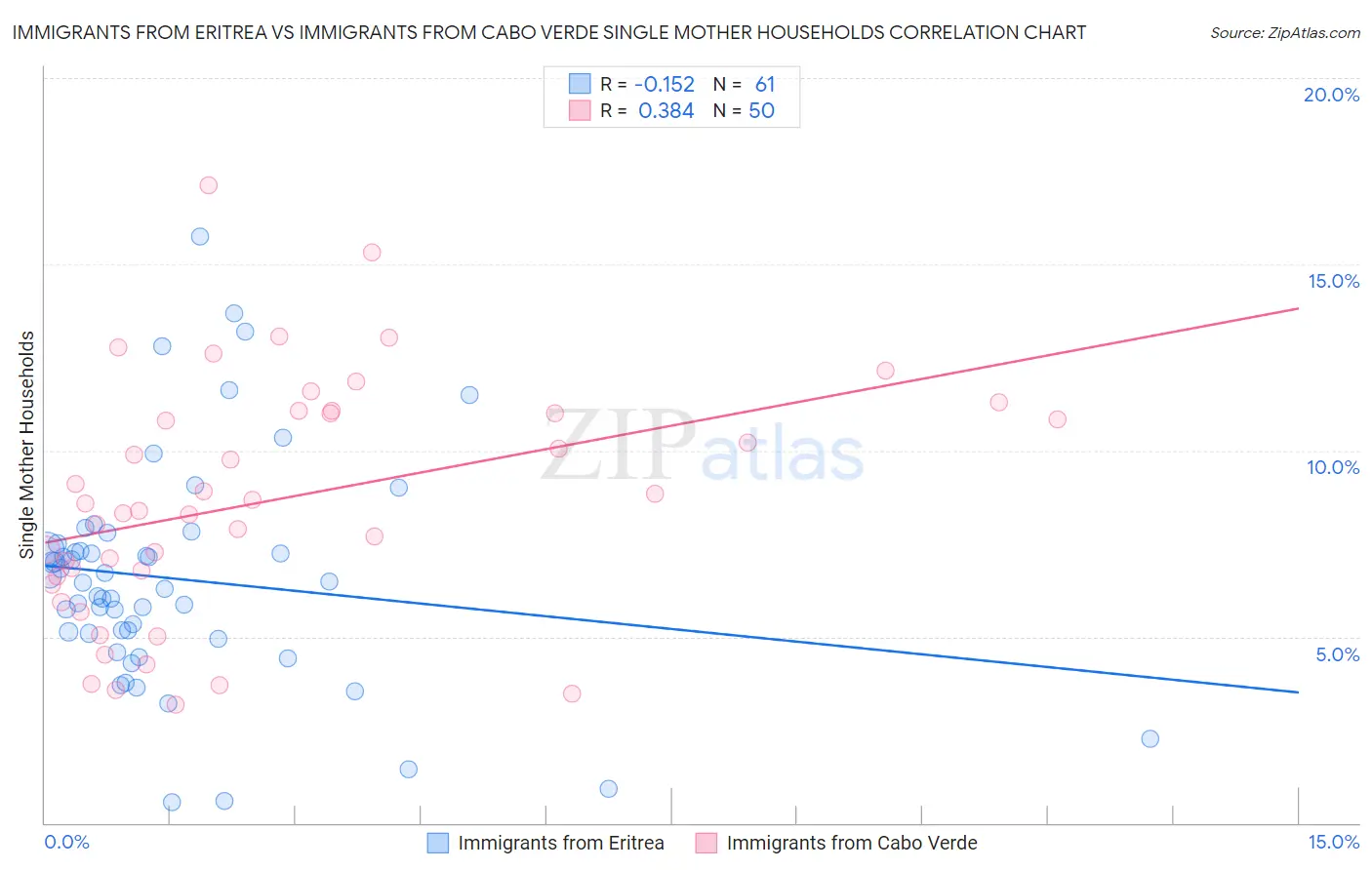 Immigrants from Eritrea vs Immigrants from Cabo Verde Single Mother Households