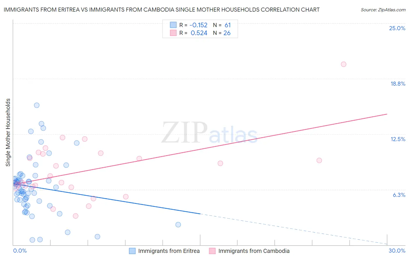 Immigrants from Eritrea vs Immigrants from Cambodia Single Mother Households