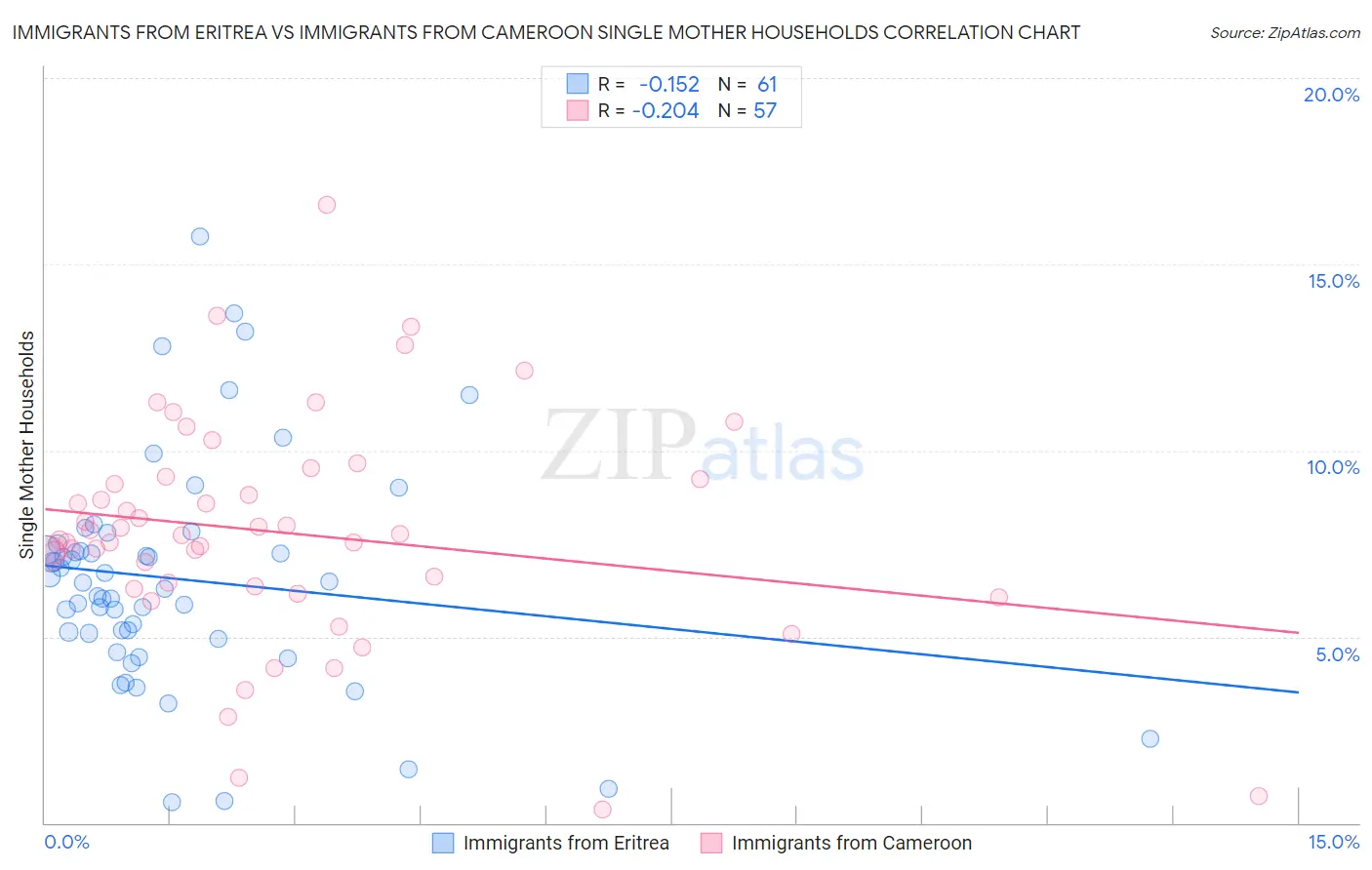 Immigrants from Eritrea vs Immigrants from Cameroon Single Mother Households