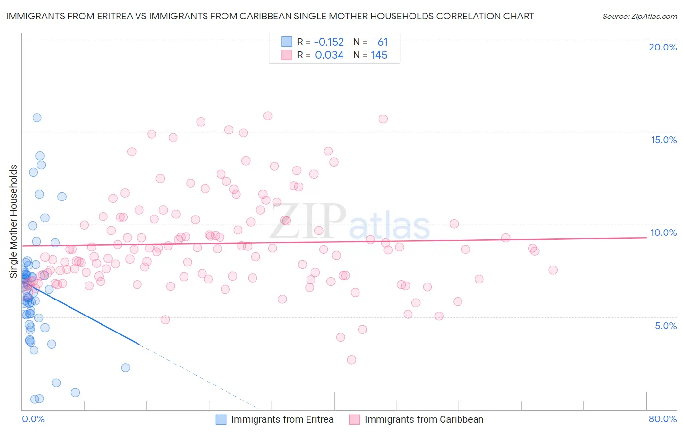 Immigrants from Eritrea vs Immigrants from Caribbean Single Mother Households