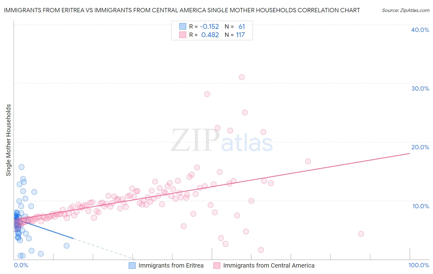 Immigrants from Eritrea vs Immigrants from Central America Single Mother Households