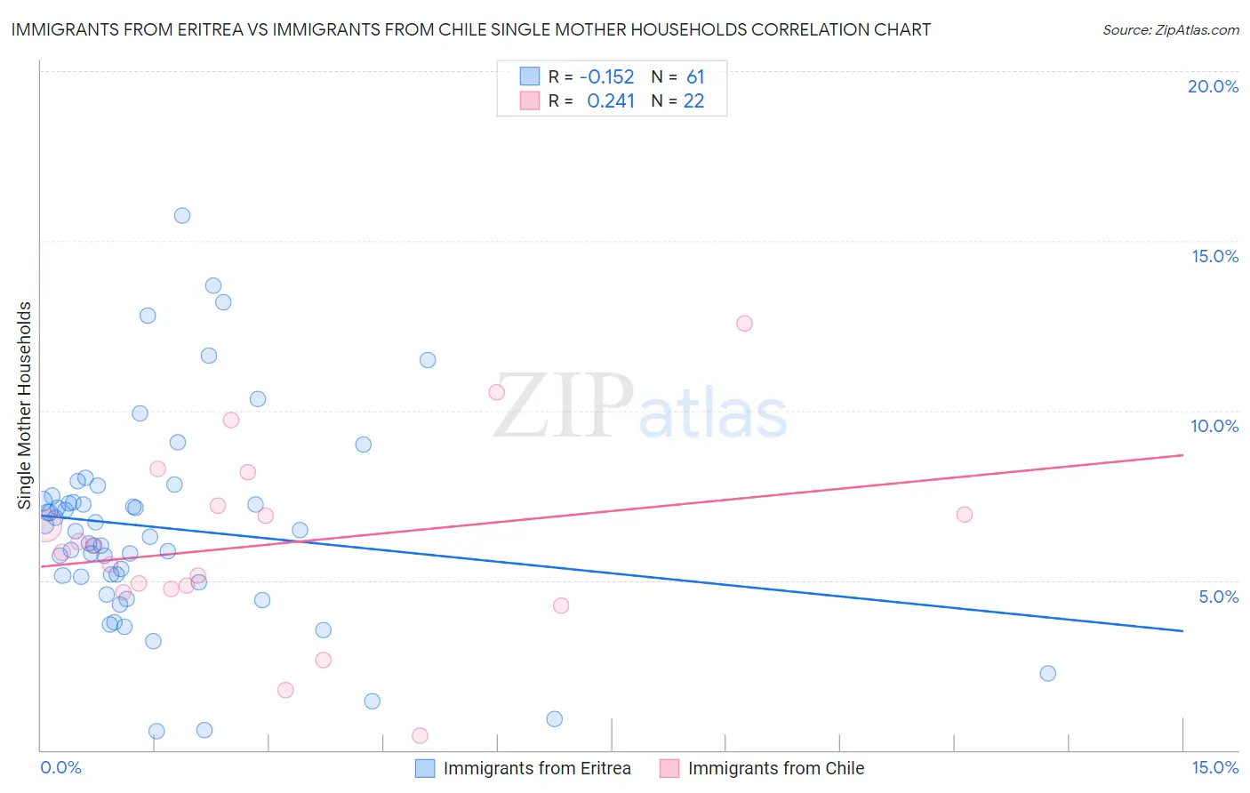 Immigrants from Eritrea vs Immigrants from Chile Single Mother Households