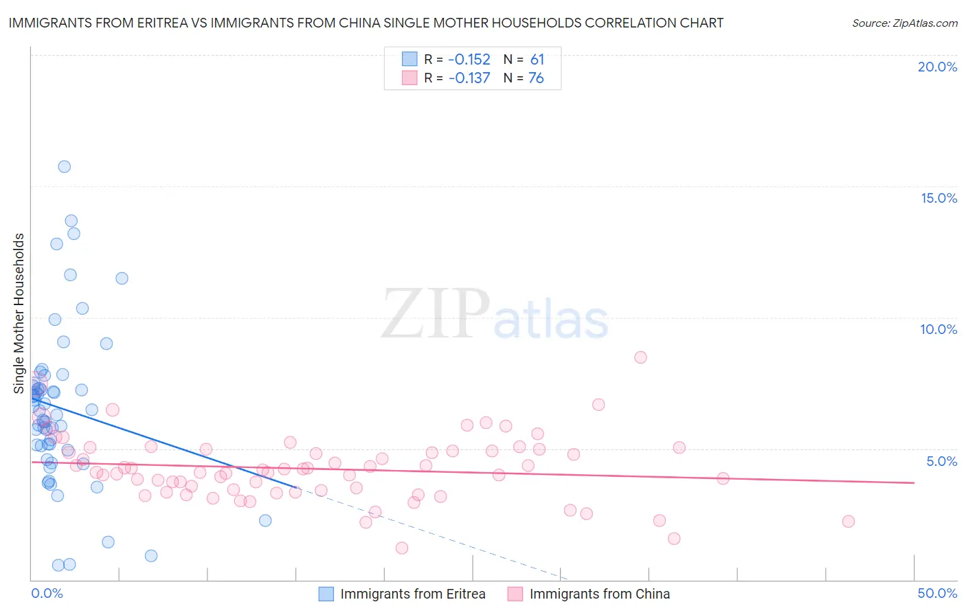 Immigrants from Eritrea vs Immigrants from China Single Mother Households