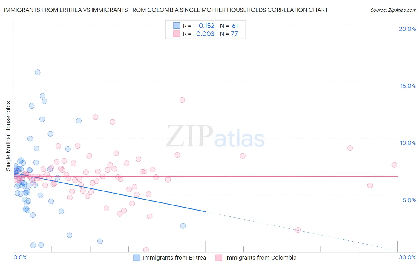 Immigrants from Eritrea vs Immigrants from Colombia Single Mother Households