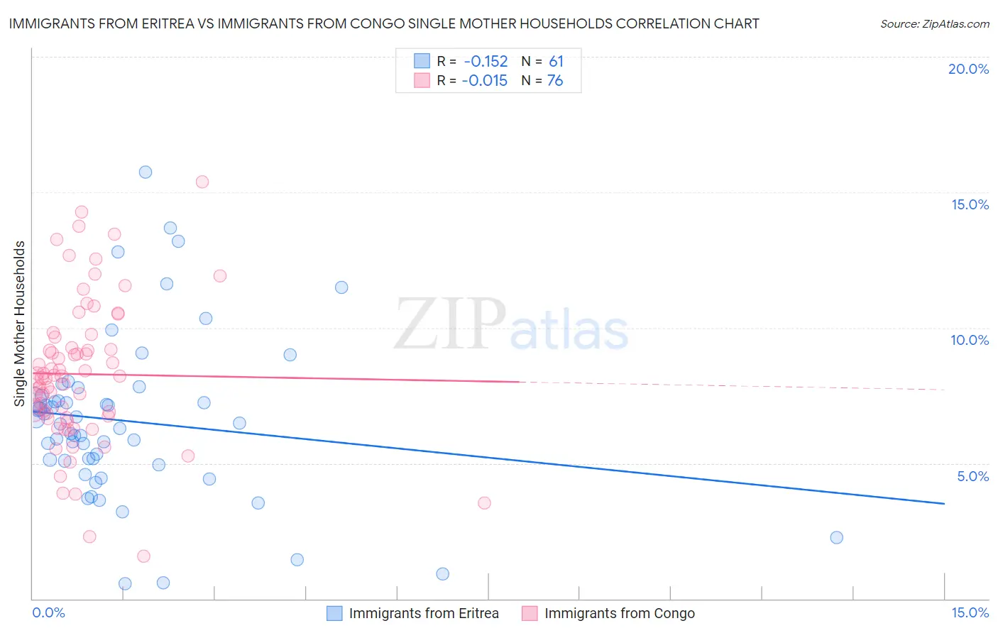 Immigrants from Eritrea vs Immigrants from Congo Single Mother Households