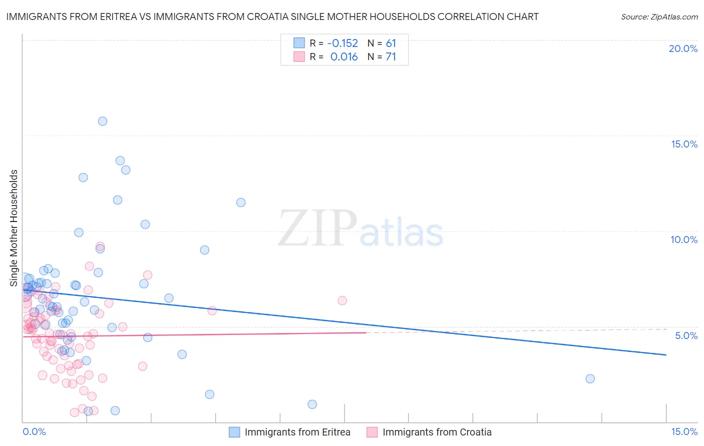 Immigrants from Eritrea vs Immigrants from Croatia Single Mother Households