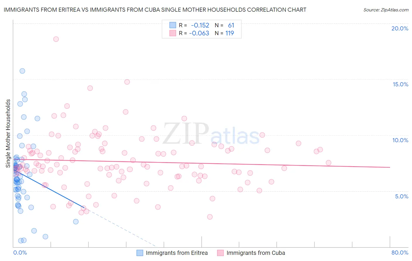 Immigrants from Eritrea vs Immigrants from Cuba Single Mother Households