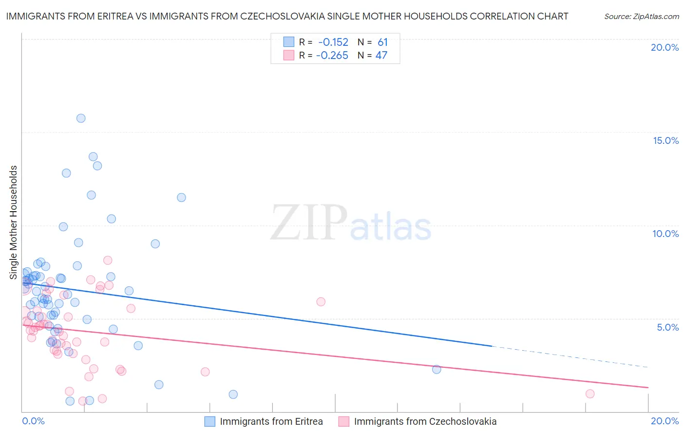 Immigrants from Eritrea vs Immigrants from Czechoslovakia Single Mother Households