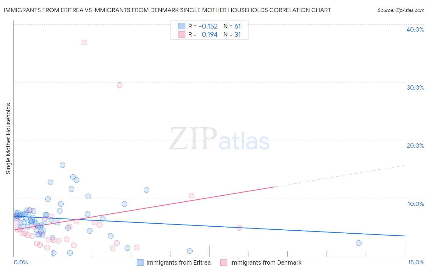 Immigrants from Eritrea vs Immigrants from Denmark Single Mother Households