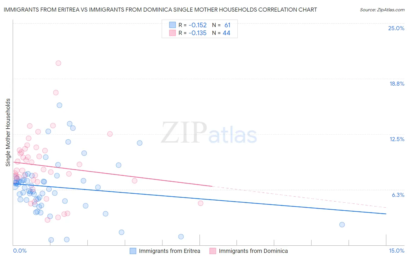 Immigrants from Eritrea vs Immigrants from Dominica Single Mother Households