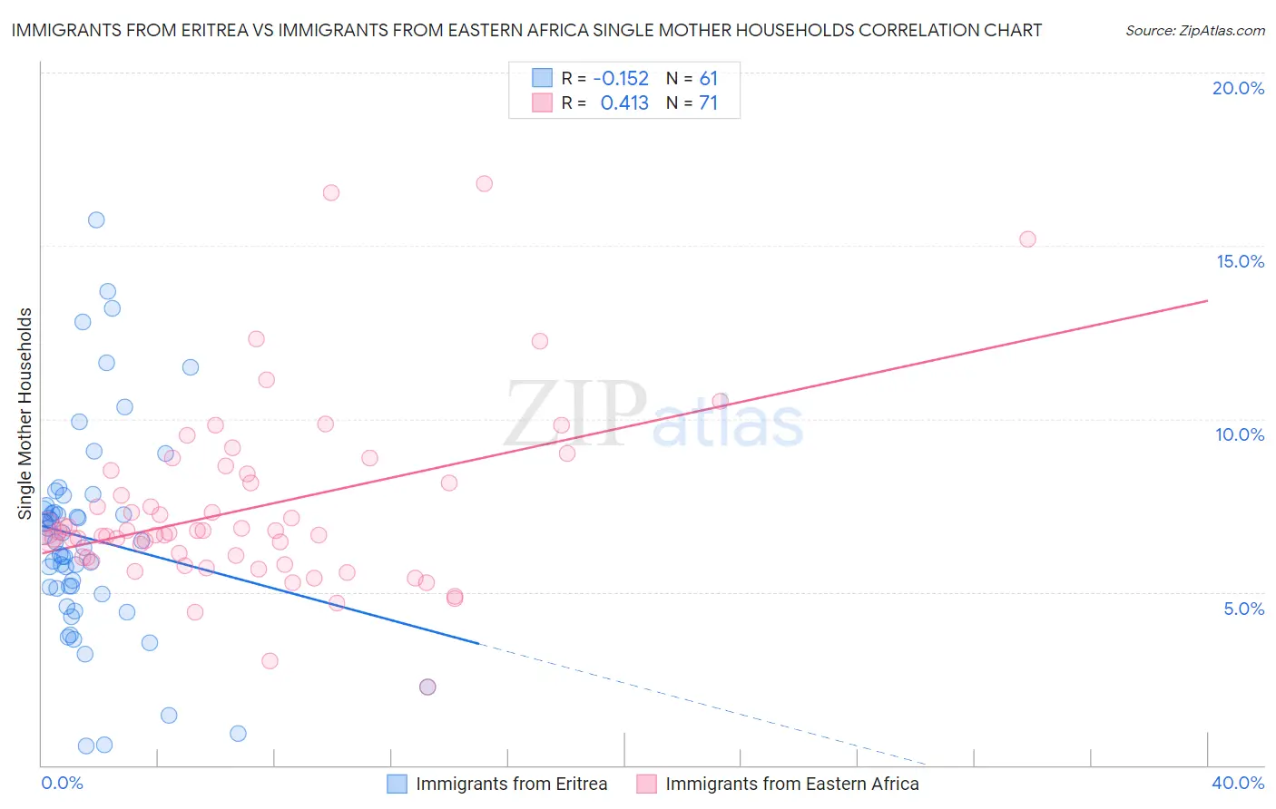 Immigrants from Eritrea vs Immigrants from Eastern Africa Single Mother Households