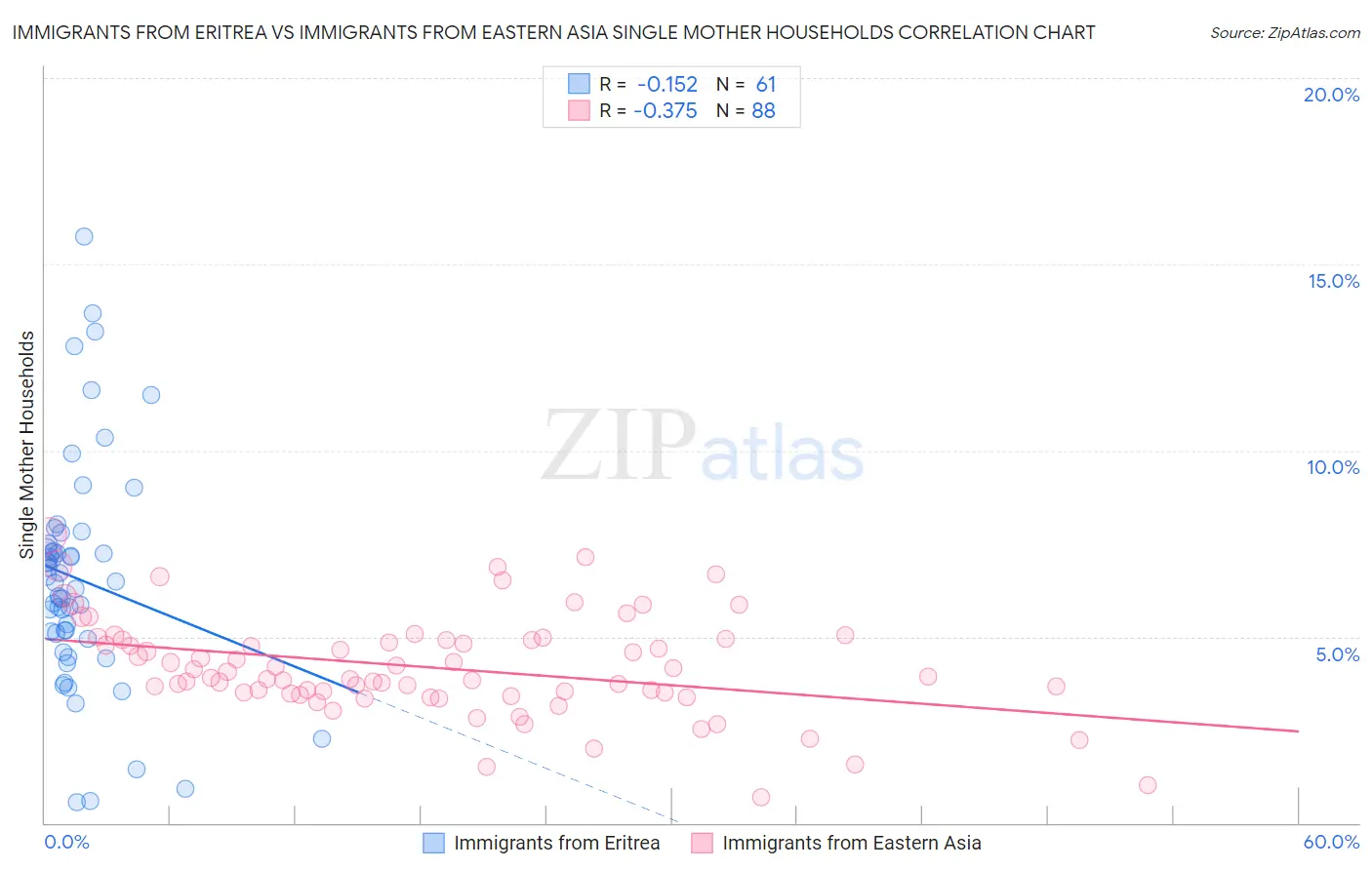 Immigrants from Eritrea vs Immigrants from Eastern Asia Single Mother Households