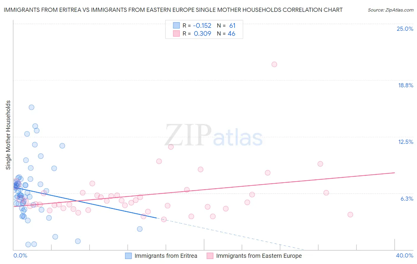 Immigrants from Eritrea vs Immigrants from Eastern Europe Single Mother Households