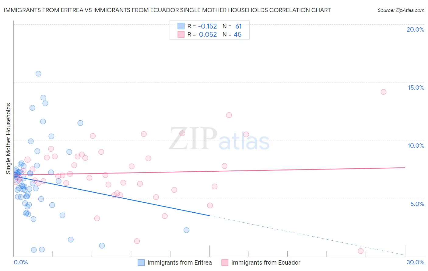 Immigrants from Eritrea vs Immigrants from Ecuador Single Mother Households