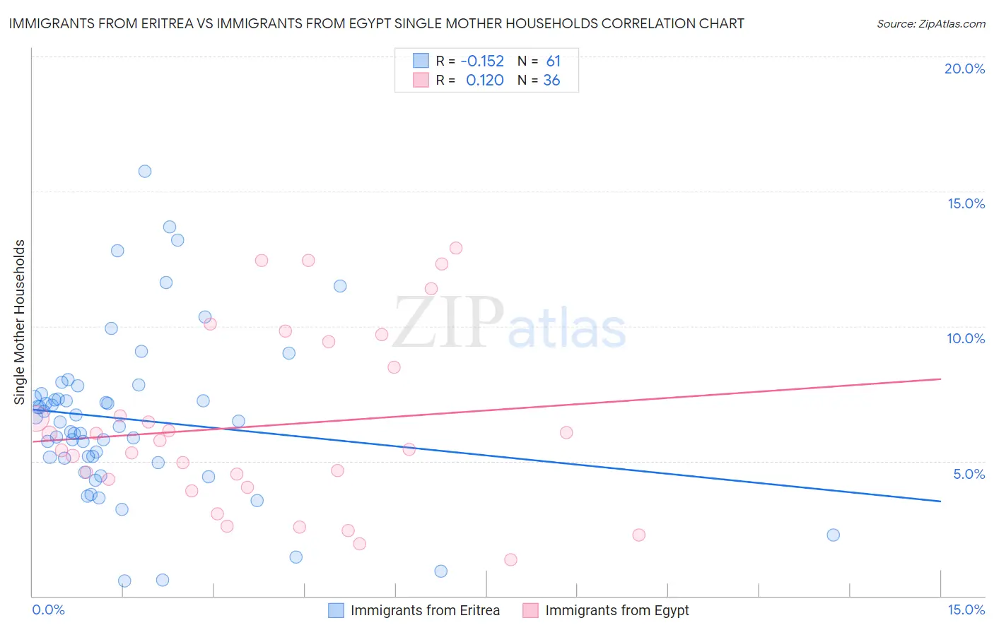 Immigrants from Eritrea vs Immigrants from Egypt Single Mother Households