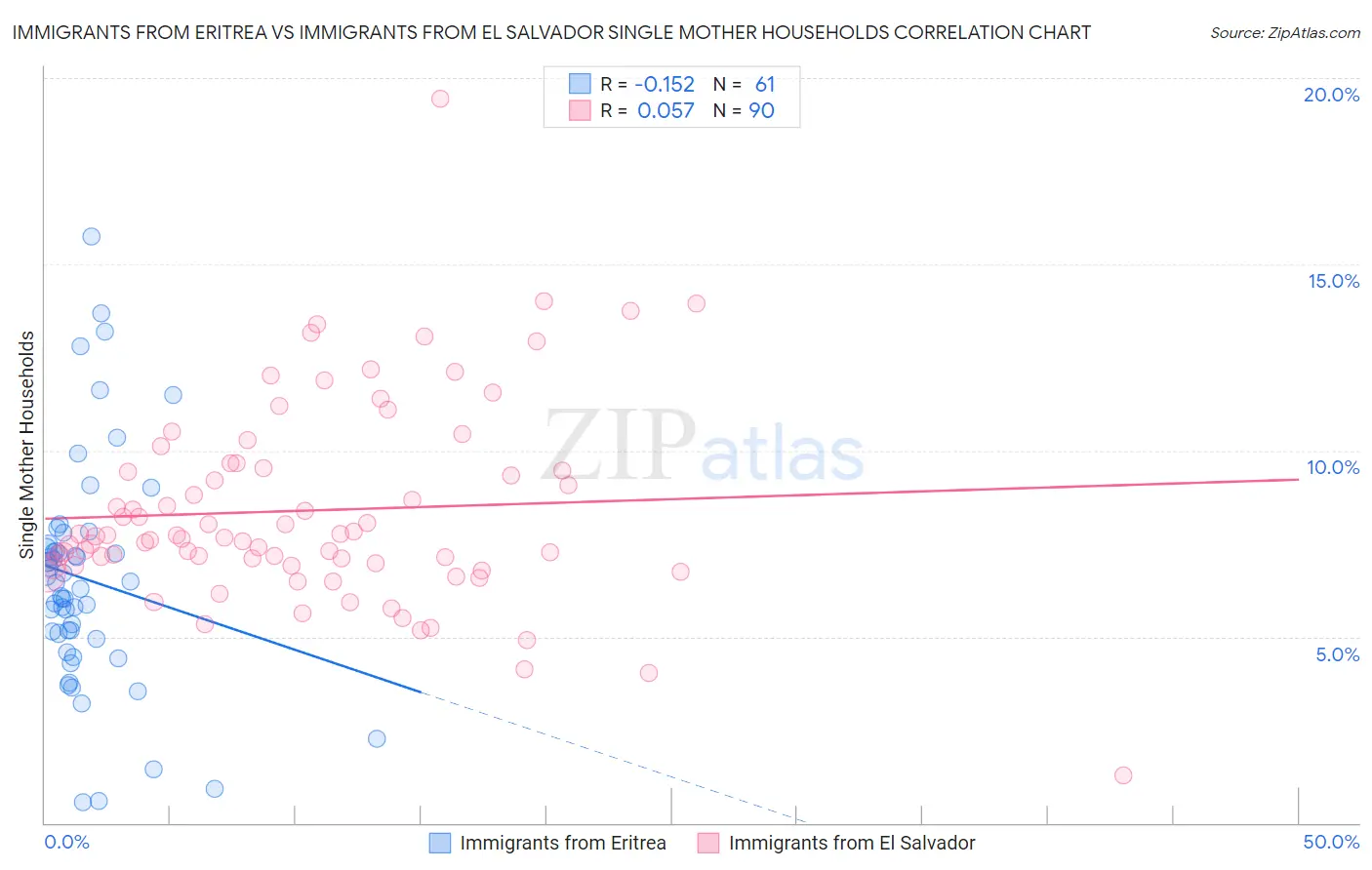 Immigrants from Eritrea vs Immigrants from El Salvador Single Mother Households