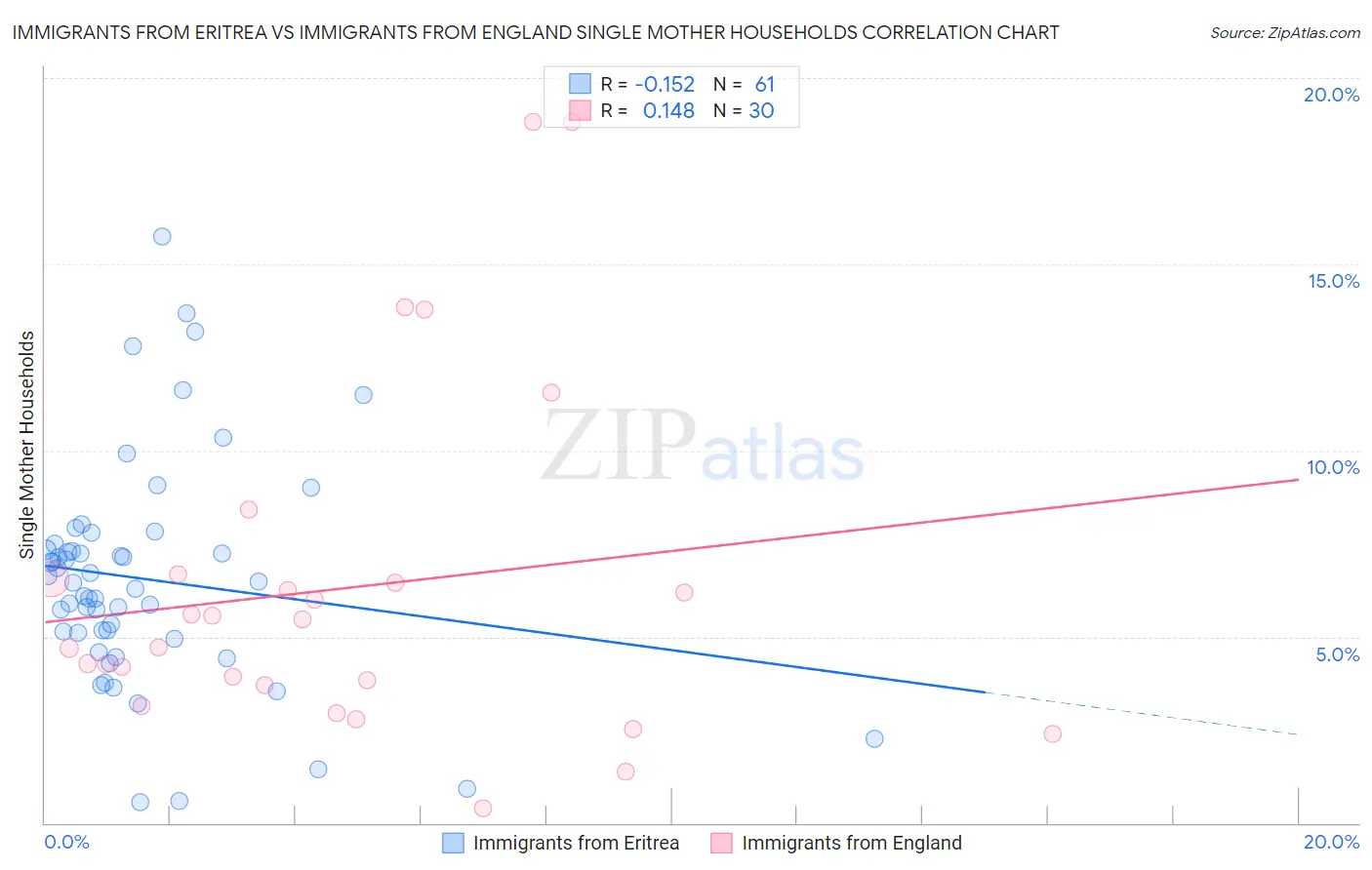 Immigrants from Eritrea vs Immigrants from England Single Mother Households
