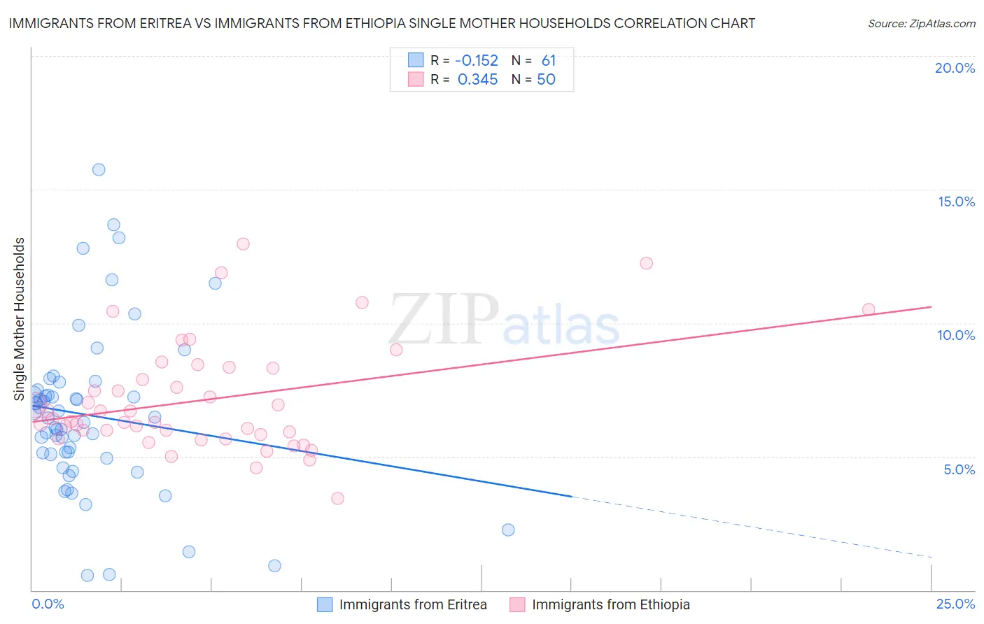 Immigrants from Eritrea vs Immigrants from Ethiopia Single Mother Households