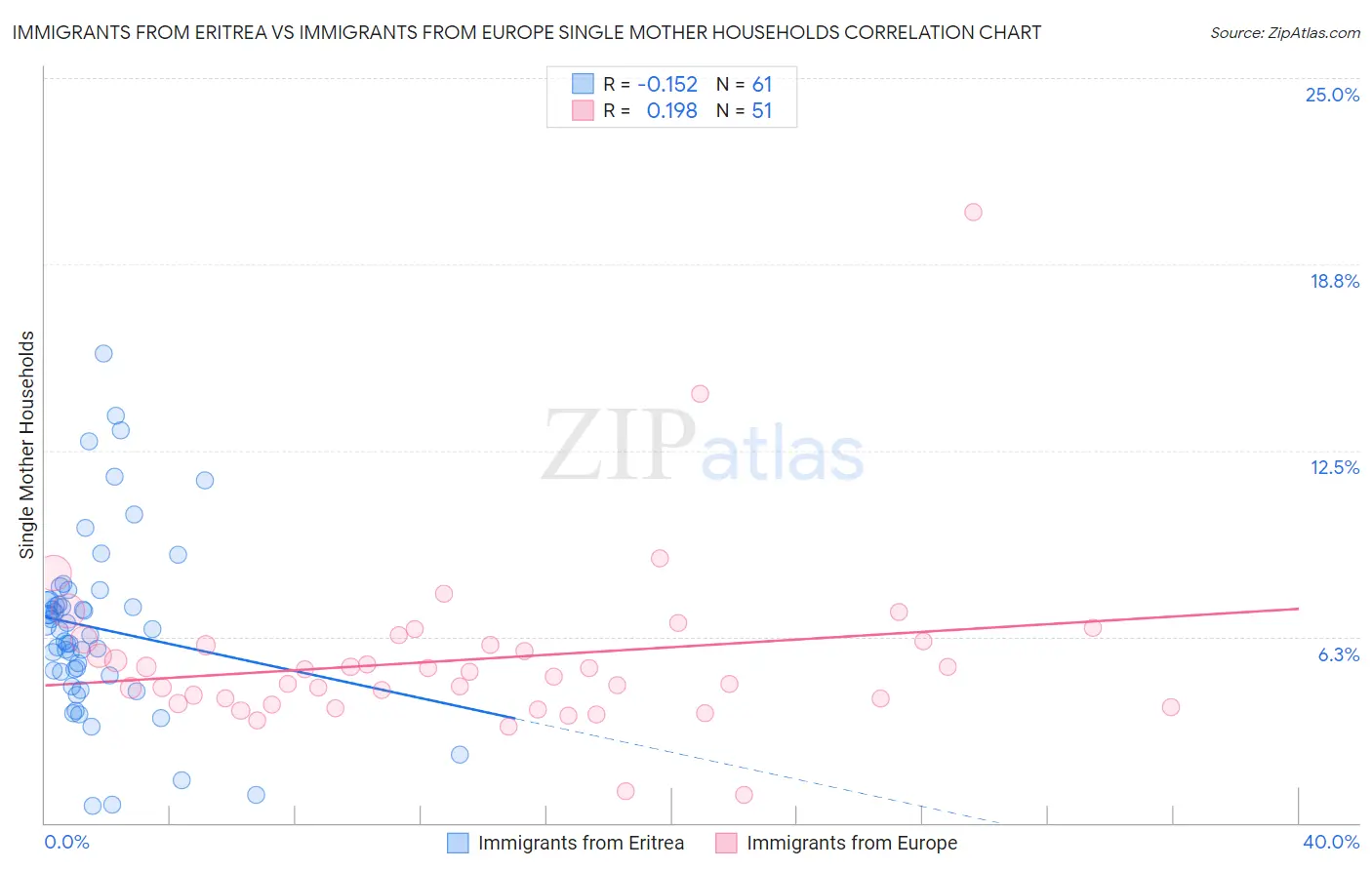 Immigrants from Eritrea vs Immigrants from Europe Single Mother Households