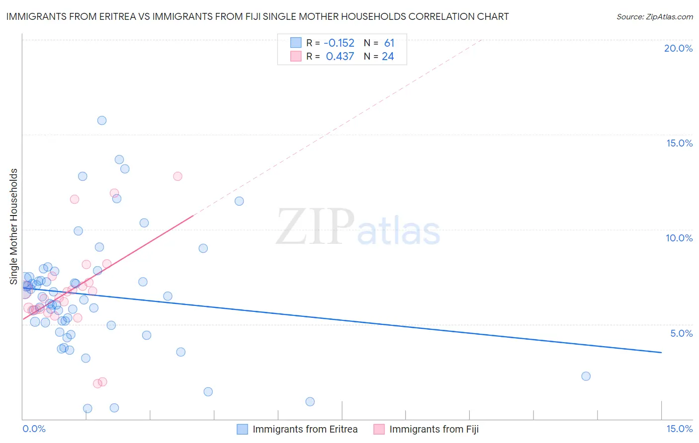 Immigrants from Eritrea vs Immigrants from Fiji Single Mother Households