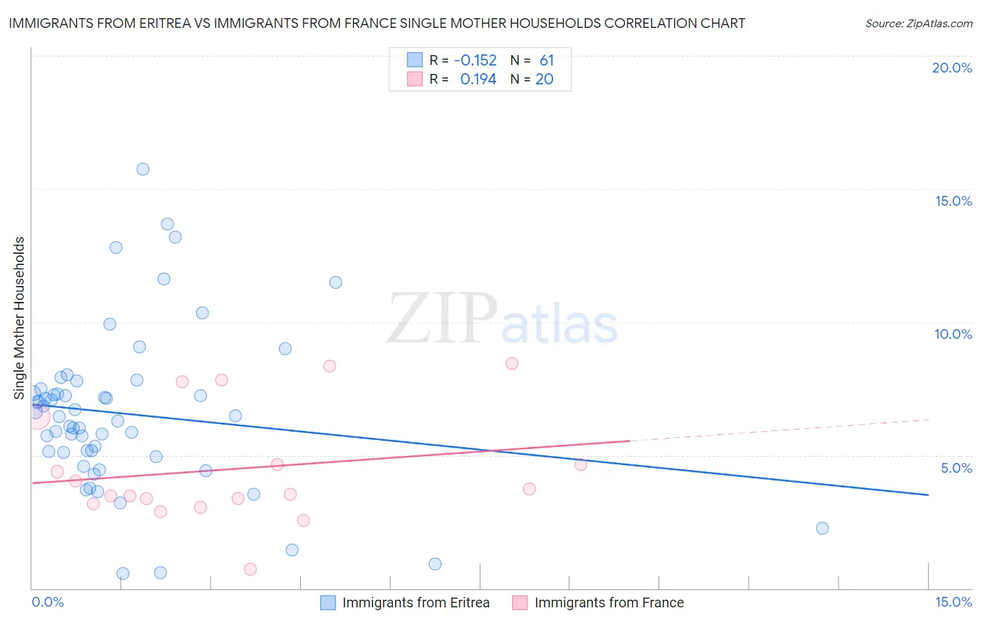 Immigrants from Eritrea vs Immigrants from France Single Mother Households