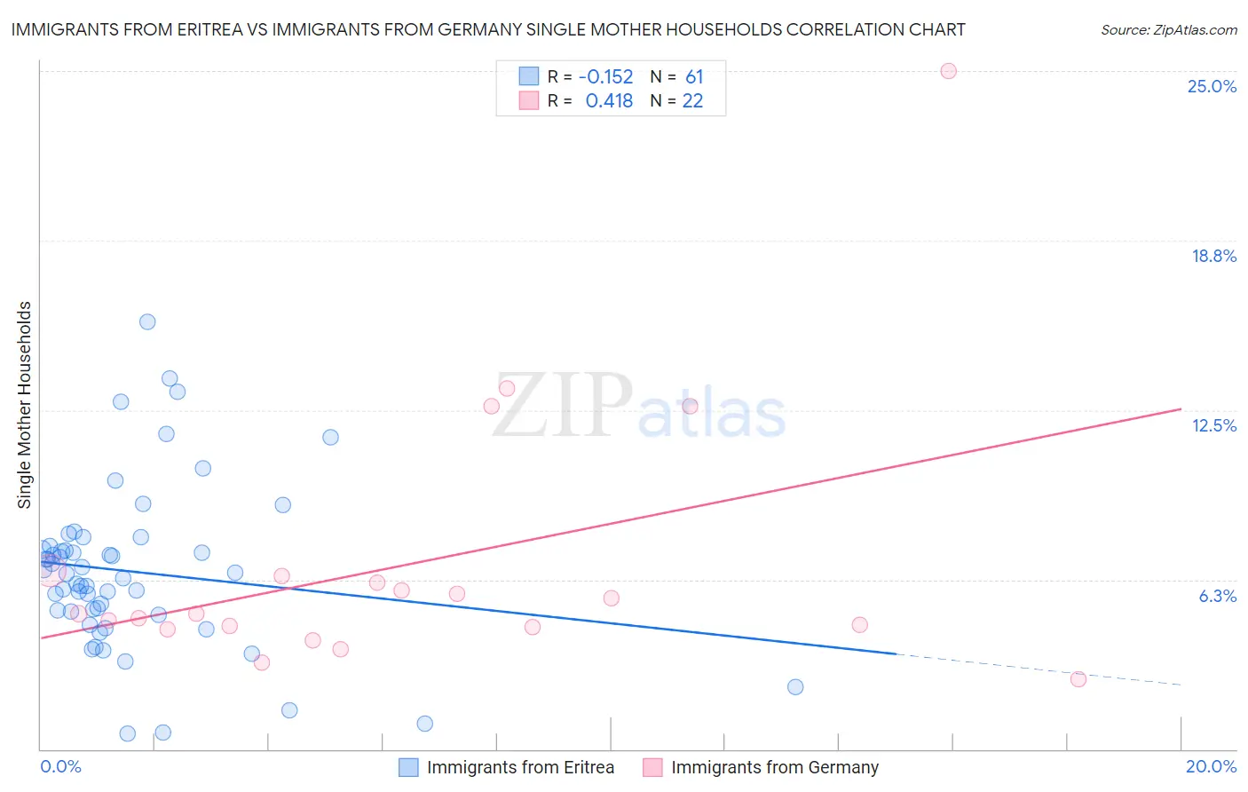 Immigrants from Eritrea vs Immigrants from Germany Single Mother Households