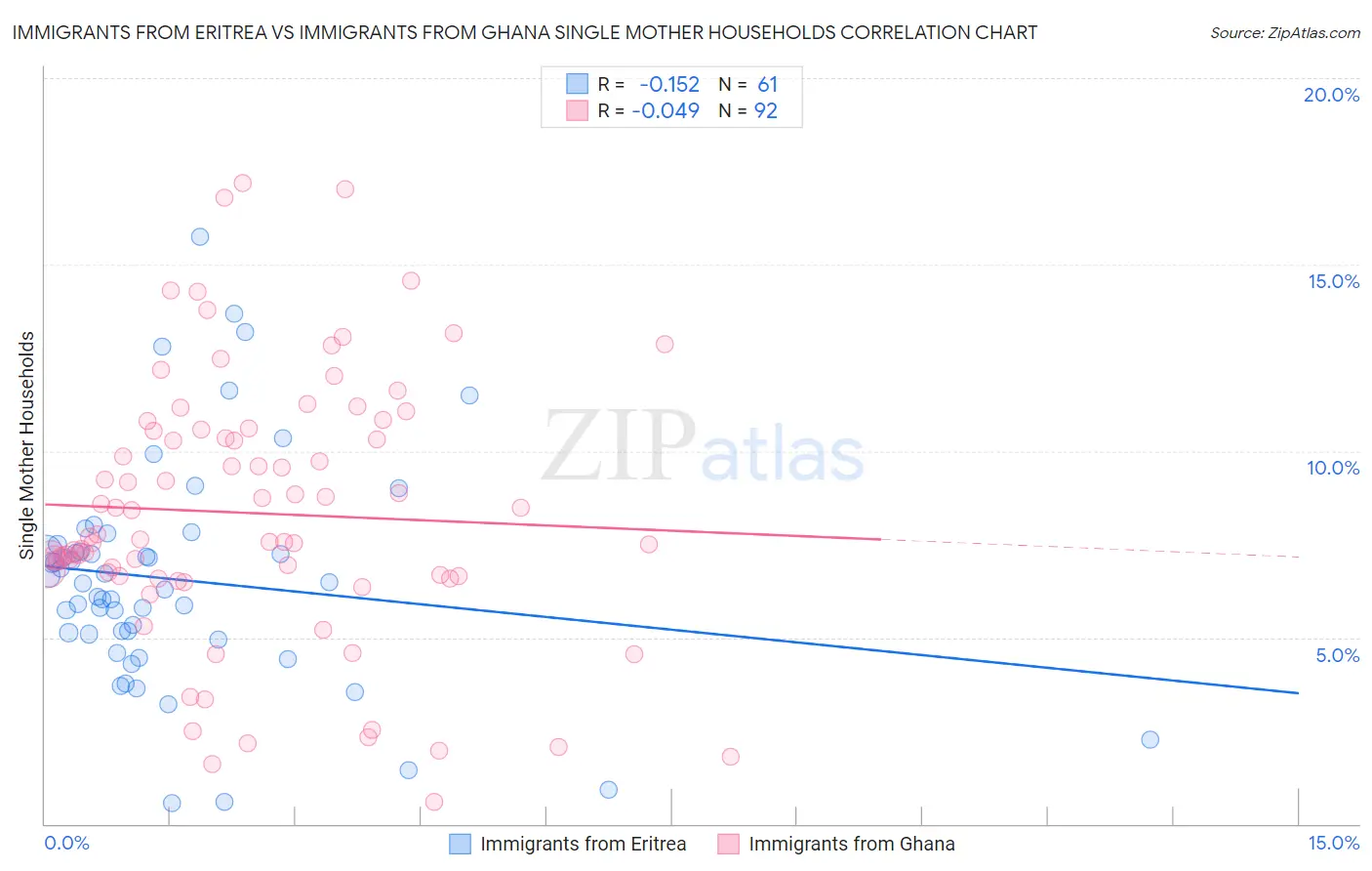 Immigrants from Eritrea vs Immigrants from Ghana Single Mother Households