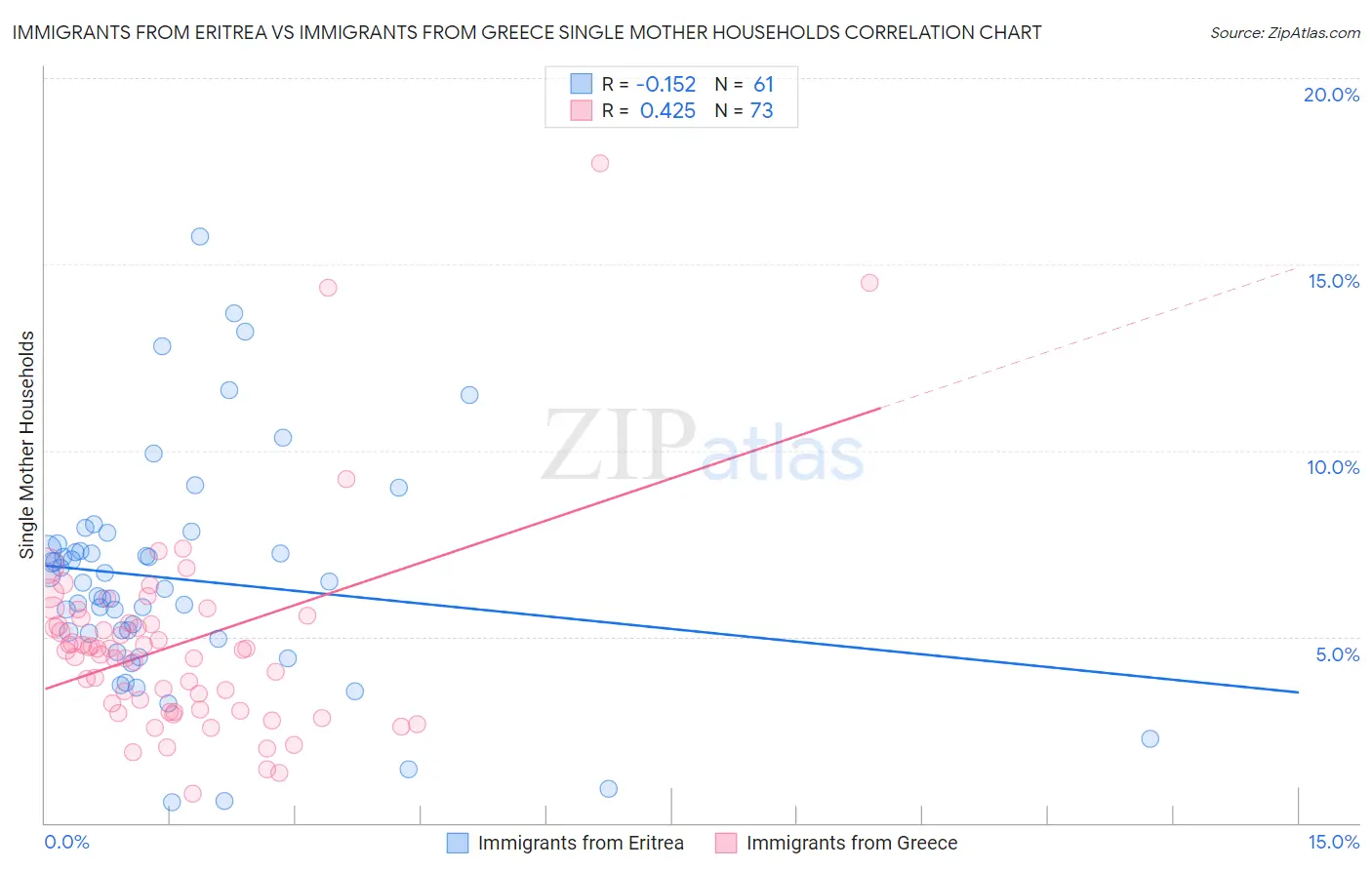 Immigrants from Eritrea vs Immigrants from Greece Single Mother Households