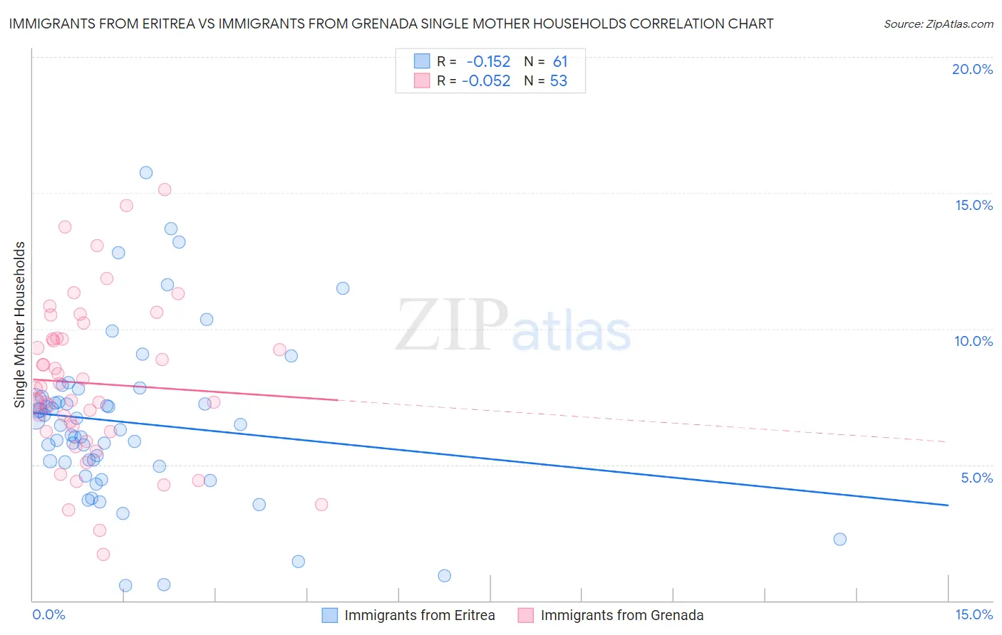 Immigrants from Eritrea vs Immigrants from Grenada Single Mother Households