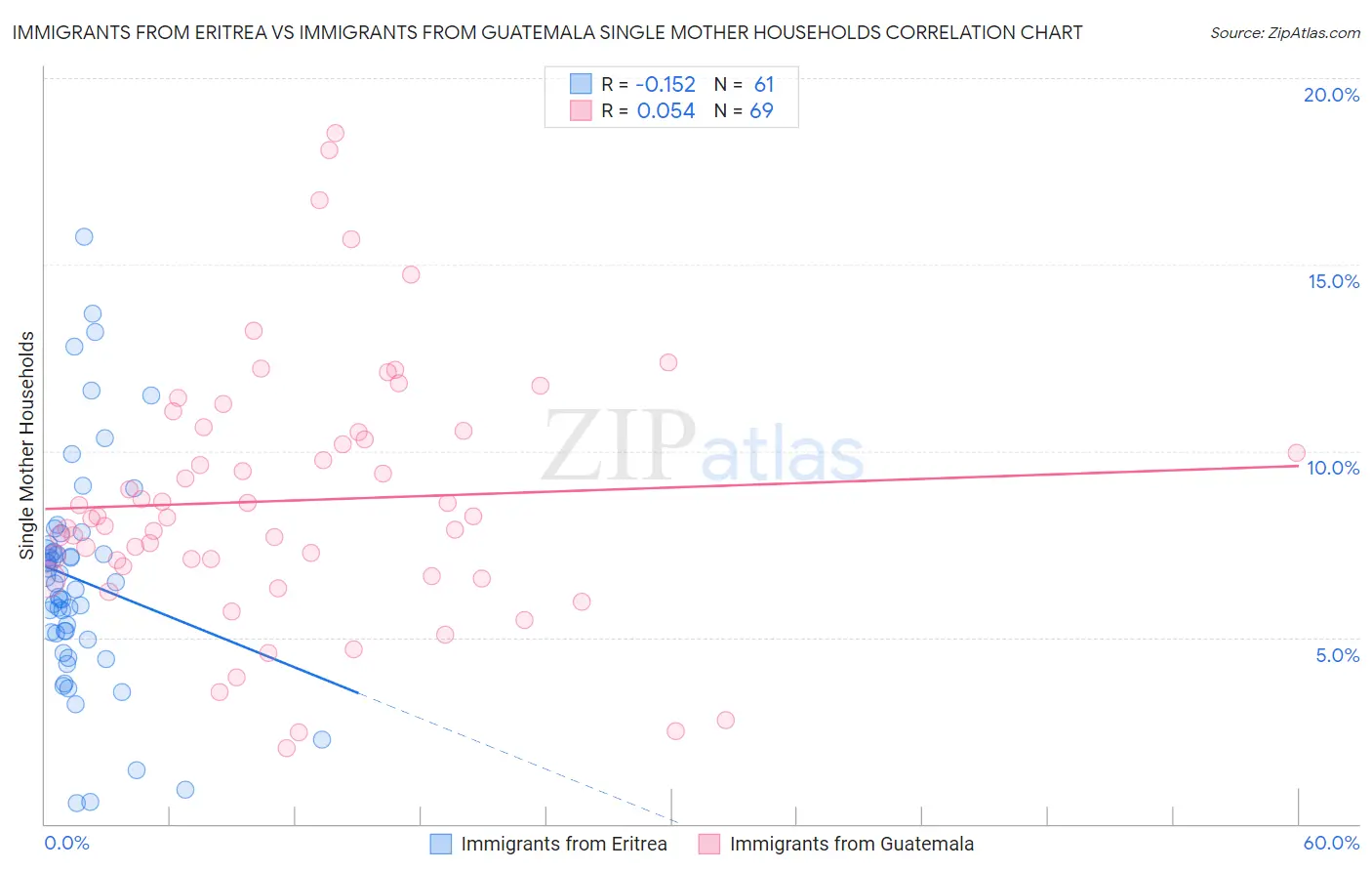 Immigrants from Eritrea vs Immigrants from Guatemala Single Mother Households