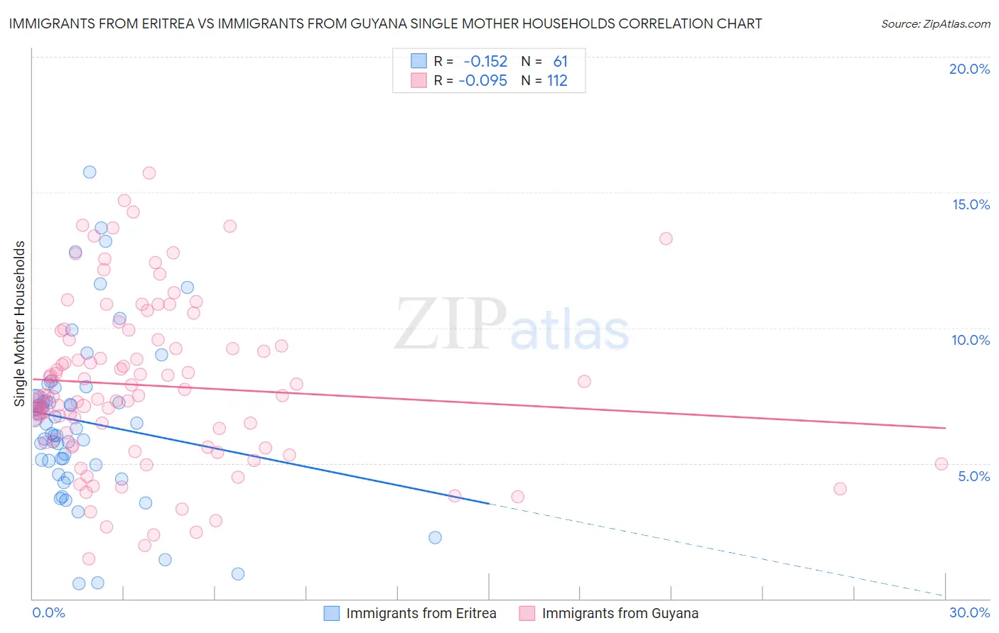 Immigrants from Eritrea vs Immigrants from Guyana Single Mother Households