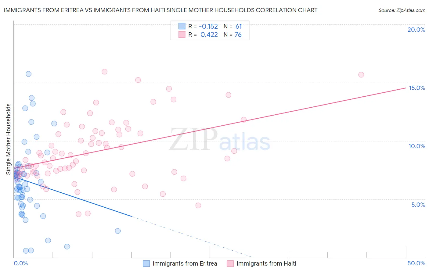 Immigrants from Eritrea vs Immigrants from Haiti Single Mother Households