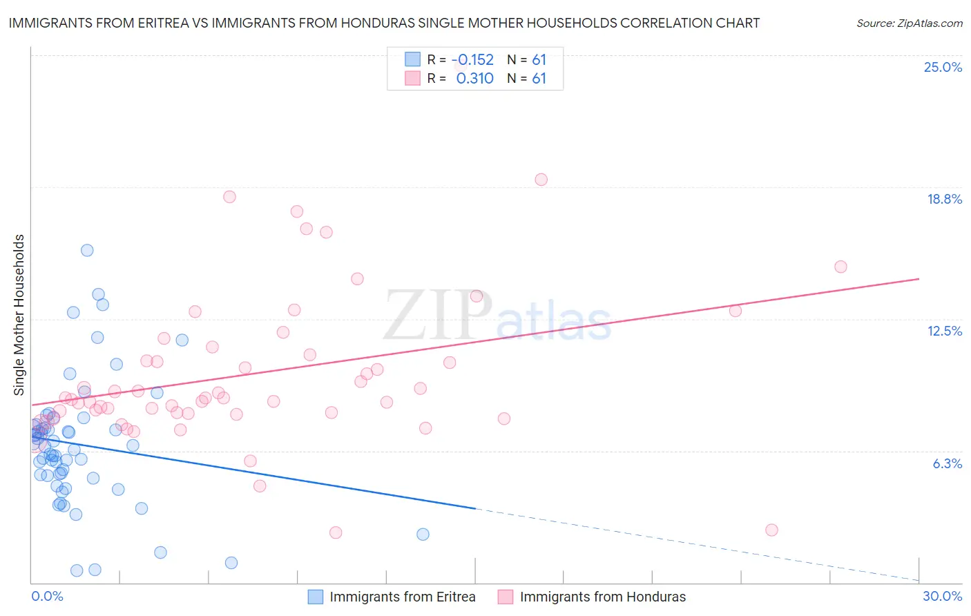 Immigrants from Eritrea vs Immigrants from Honduras Single Mother Households