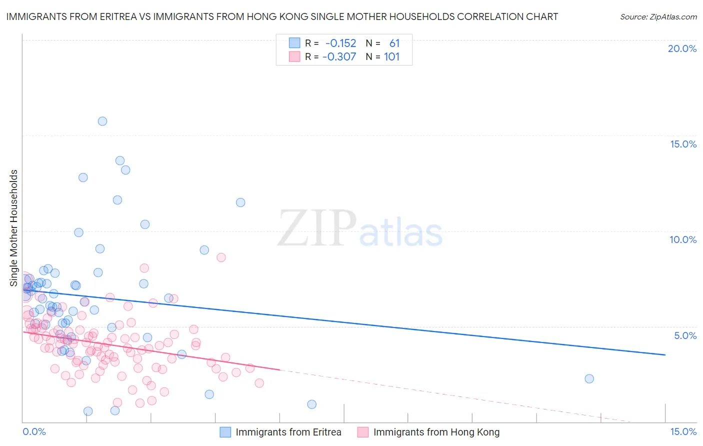 Immigrants from Eritrea vs Immigrants from Hong Kong Single Mother Households