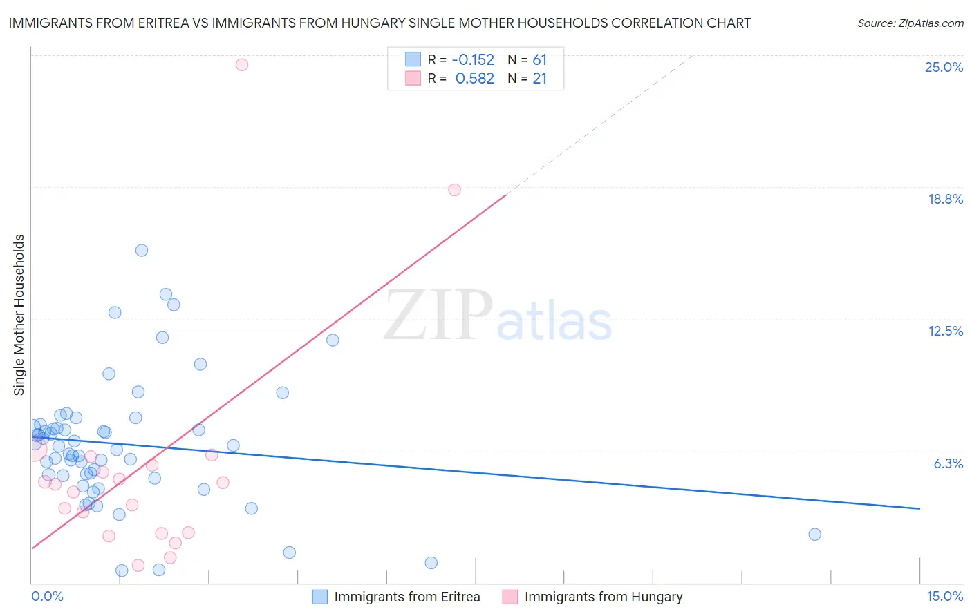 Immigrants from Eritrea vs Immigrants from Hungary Single Mother Households