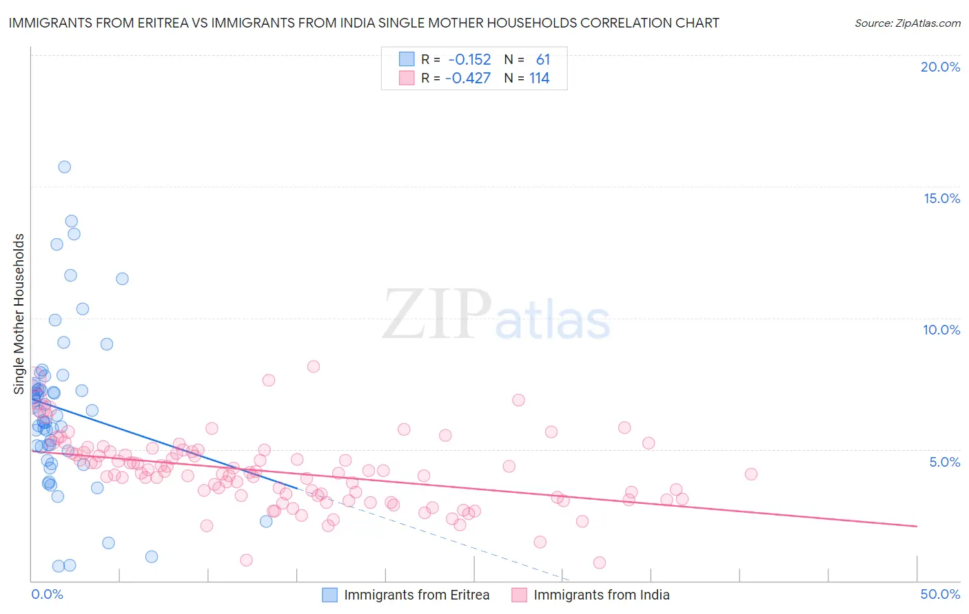 Immigrants from Eritrea vs Immigrants from India Single Mother Households