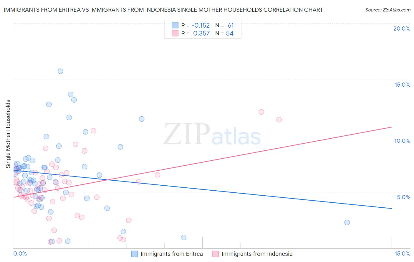 Immigrants from Eritrea vs Immigrants from Indonesia Single Mother Households