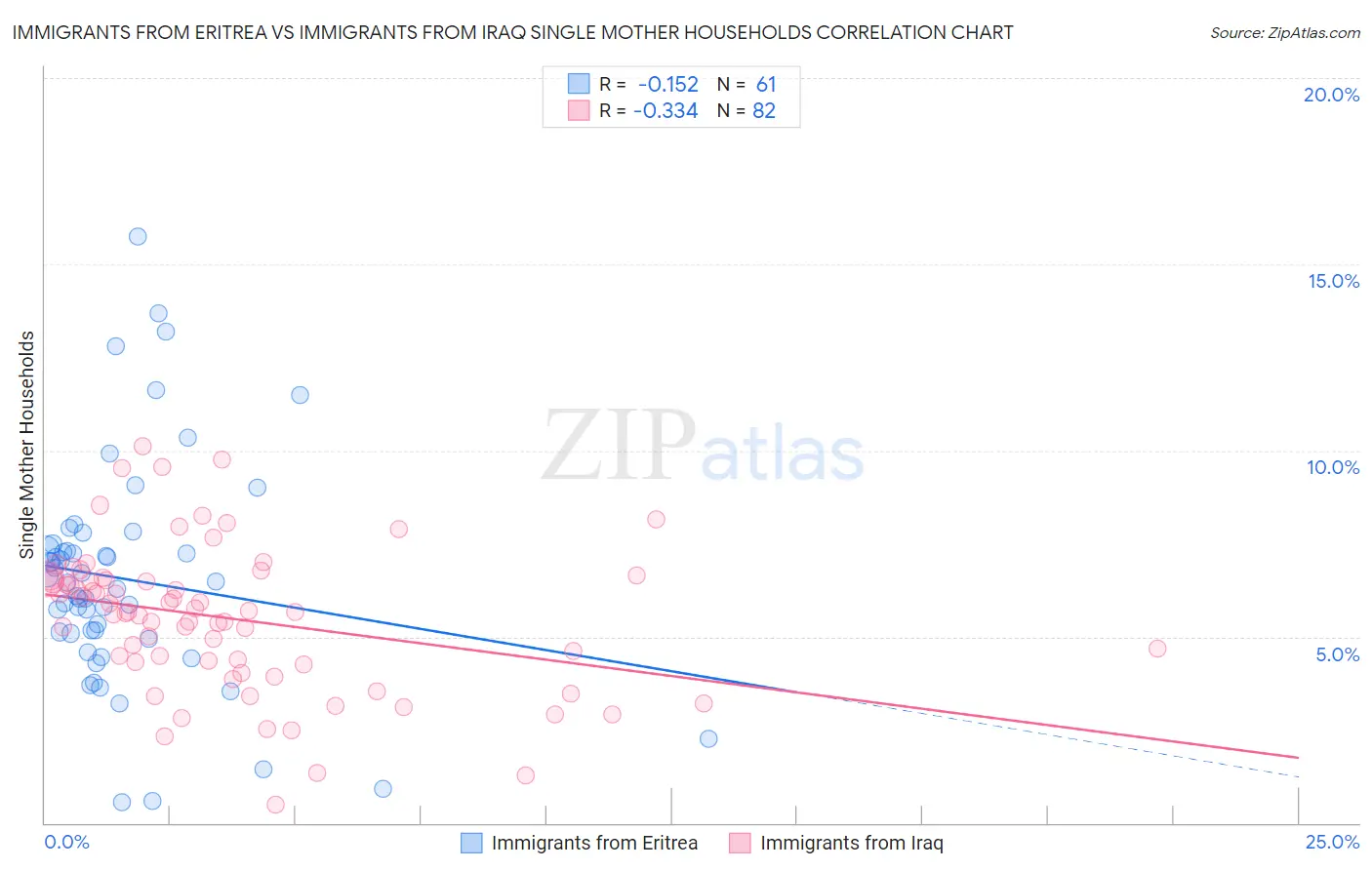 Immigrants from Eritrea vs Immigrants from Iraq Single Mother Households