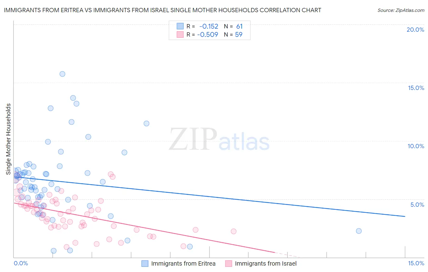 Immigrants from Eritrea vs Immigrants from Israel Single Mother Households