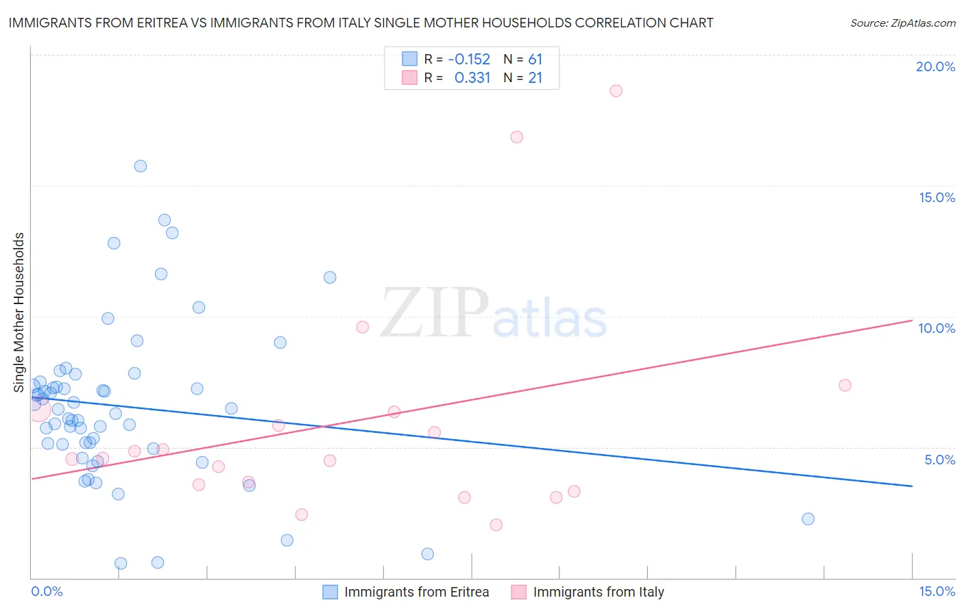 Immigrants from Eritrea vs Immigrants from Italy Single Mother Households
