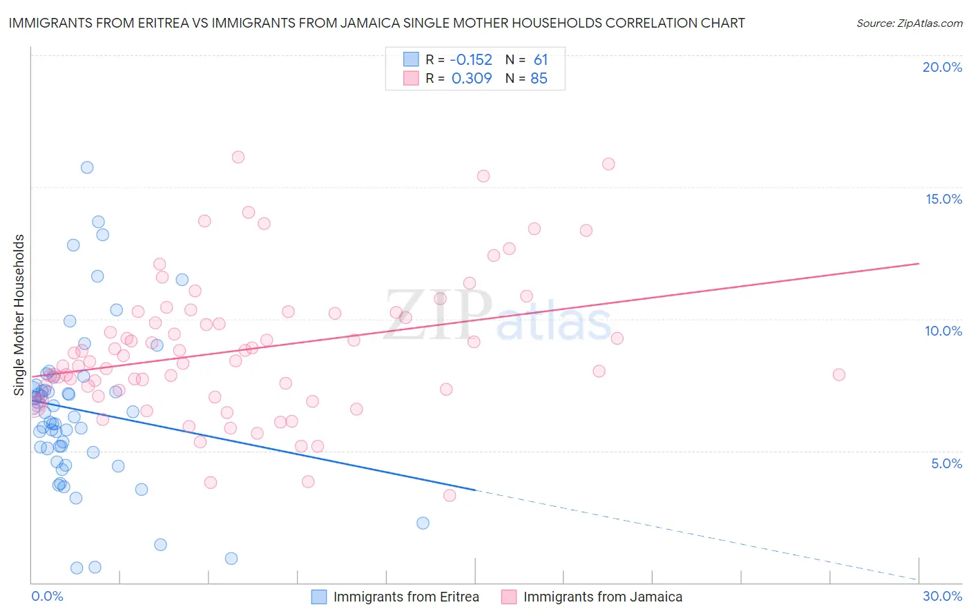 Immigrants from Eritrea vs Immigrants from Jamaica Single Mother Households