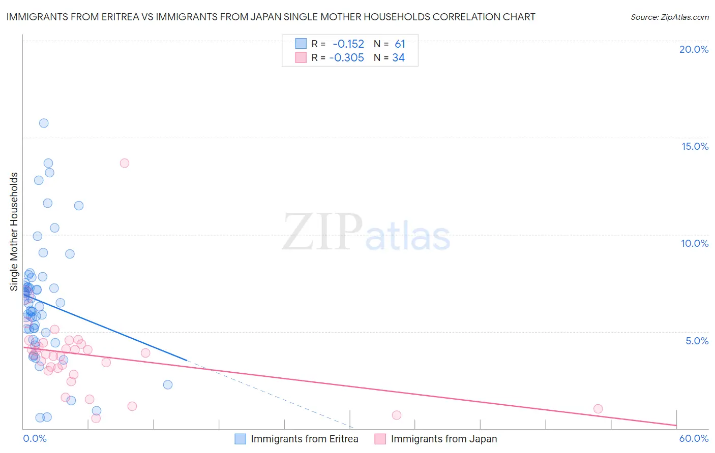 Immigrants from Eritrea vs Immigrants from Japan Single Mother Households