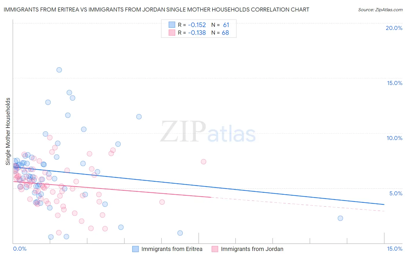 Immigrants from Eritrea vs Immigrants from Jordan Single Mother Households