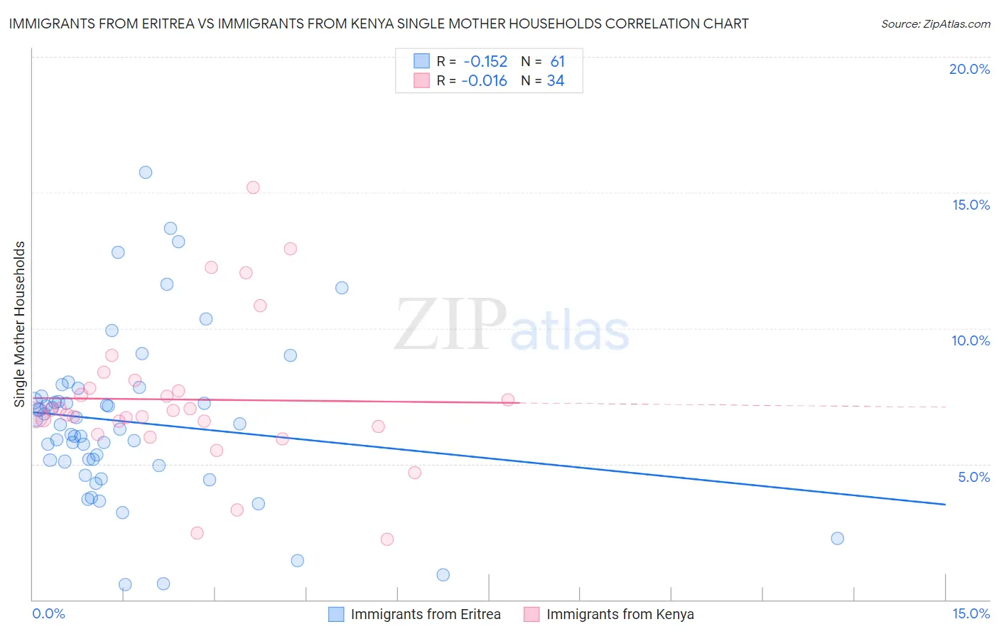 Immigrants from Eritrea vs Immigrants from Kenya Single Mother Households
