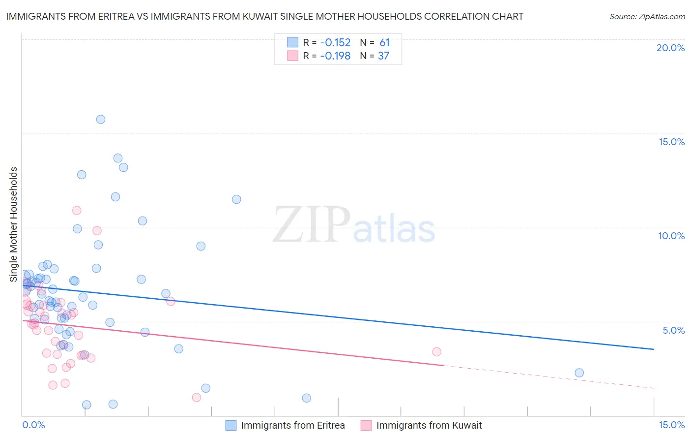 Immigrants from Eritrea vs Immigrants from Kuwait Single Mother Households